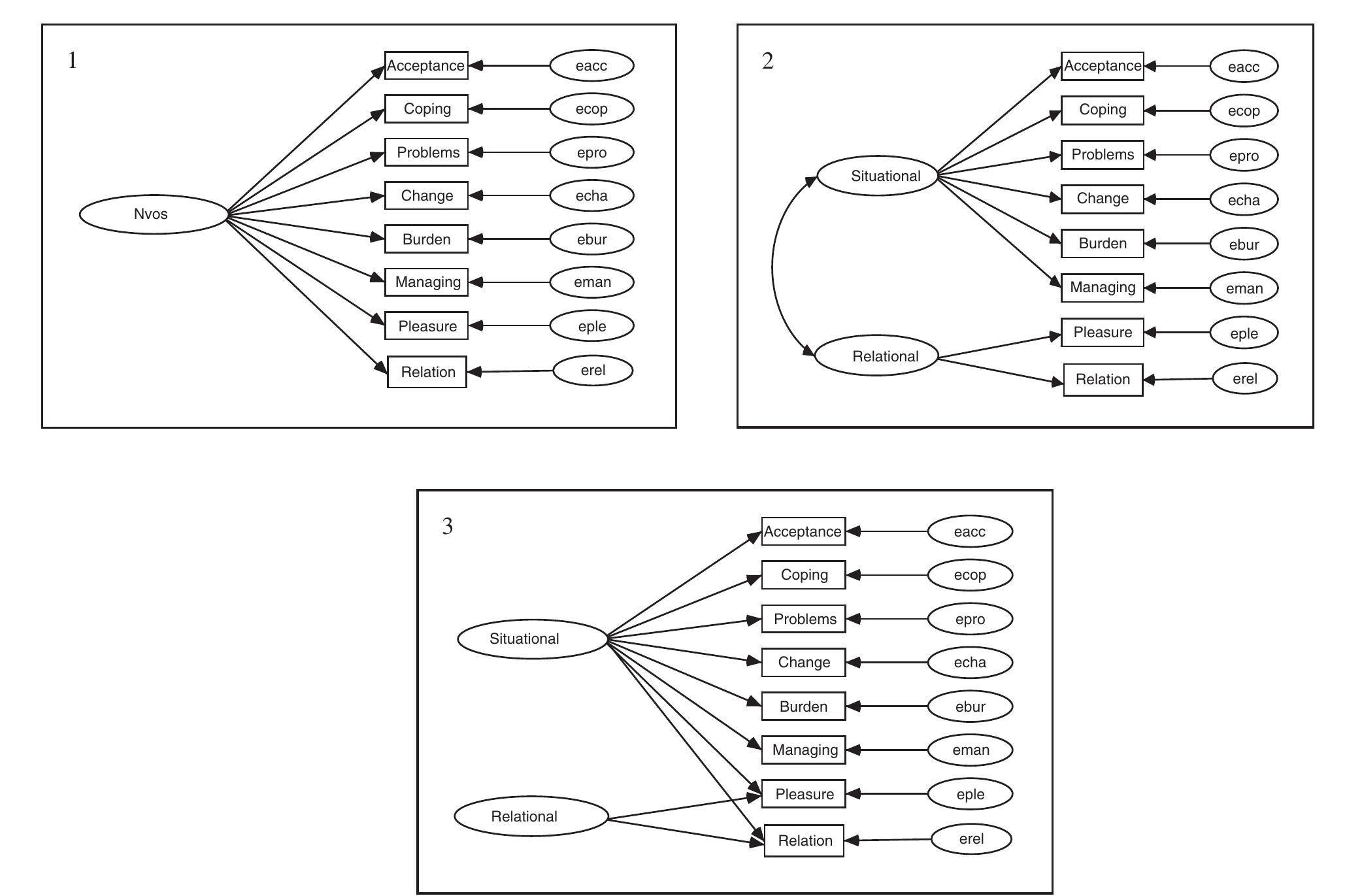 Confirmatory factor analysis models, 1 one factor, 2 two