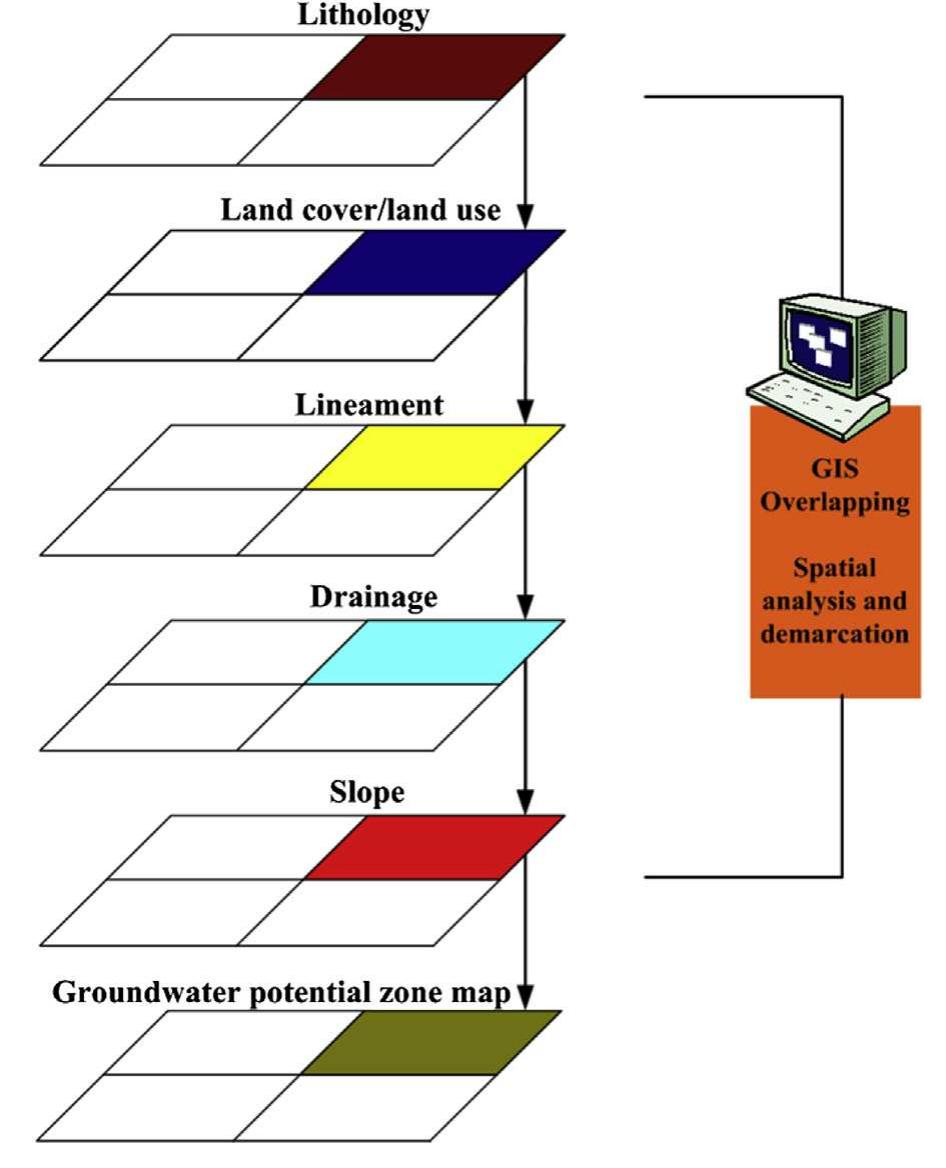 Gis technology used in spatial integration and analysis to