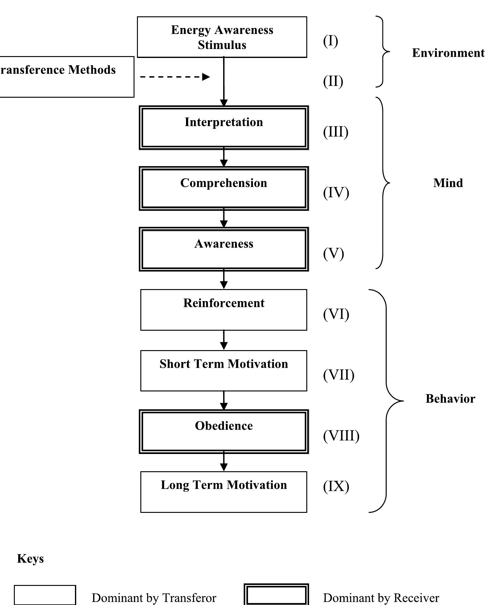 ‘igure 4 conceptual framework of the energy awareness