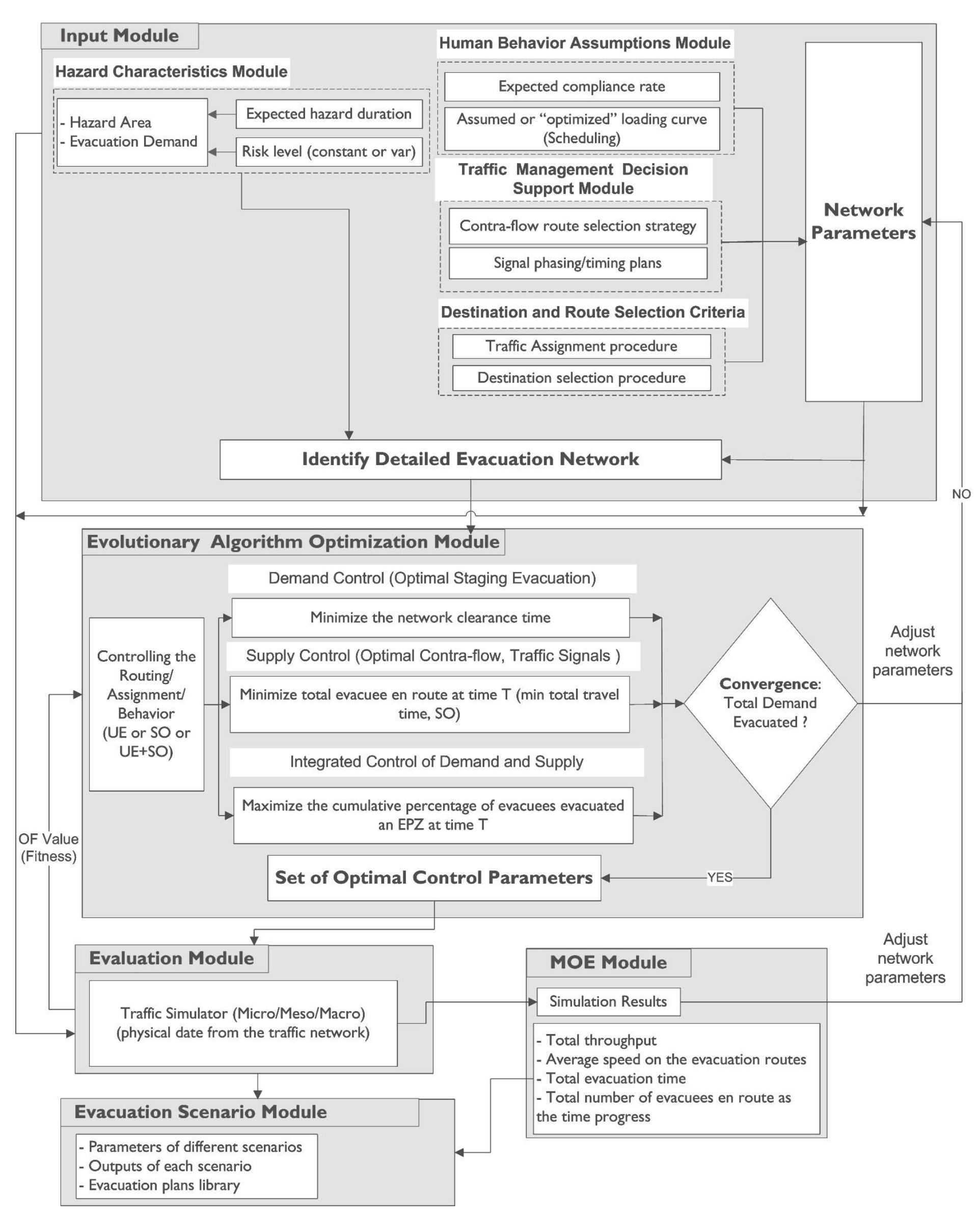 Figure 3 - Emergency evacuation planning as a network design