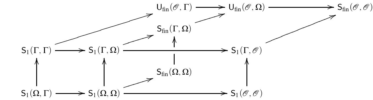 Sain(@.@), Usn(@.T), $1(@,@) are the classical properties of Menger, Hurewicz,
and Rothberger (C’’), respectively. $;(Q, I’) is the Gerlits-Nagy y-property. Addi-
tional properties in the diagram were studied by Arkhangel’skii, Sakai, and others.
Some of the properties are relatively new.
