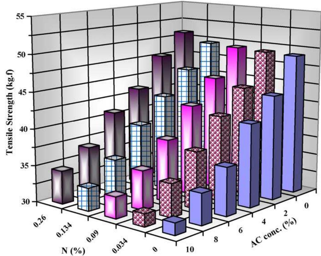 Fig. 3. Effect of ammonium citrate concentration and nitrogen content on the fabric tensile strength. 