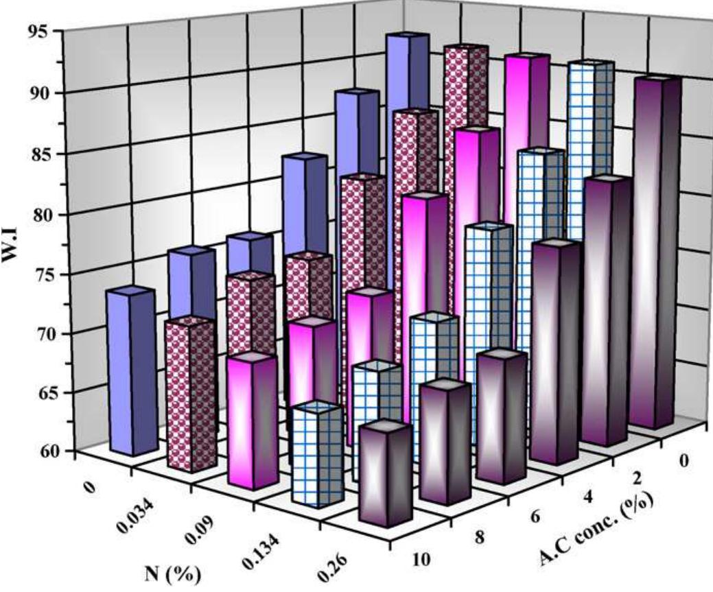 Fig.4. Effect of ammonium citrate concentration and nitrogen content on the white- ness indices (WI) of treated cotton fabrics.  It was believed that polycarboxylic acids, such as citric acid, can crosslink cellulosic fabrics through an anhydride intermedi- ate mechanism (Fouda & Fahmy, 2011; Schindler & Hauser, 2004). To enhance the ester crosslinking of cotton fabrics along with minimizing the loss in the mechanical properties, cotton fabrics were pre-cationized then crosslinked with ammonium citrate. The effect of cationization level and citric acid concentration as well as 