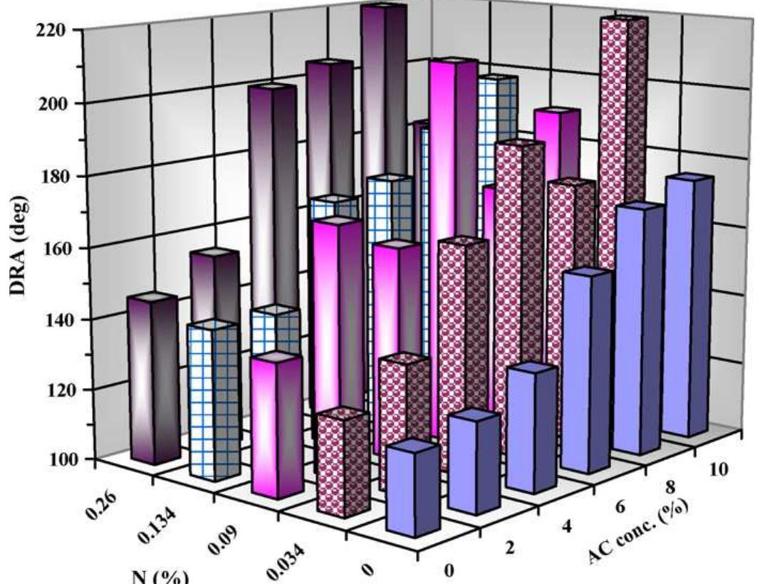 Fig. 1. Effect of ammonium citrate concentration and nitrogen content on dry wrin- kle recovery angle of cotton fabric. 