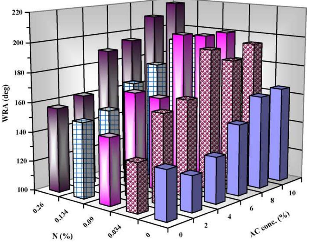 Fig. 2. Effect of ammonium citrate concentration and nitrogen content on wet wrin- kle recovery angle of cotton fabric. 