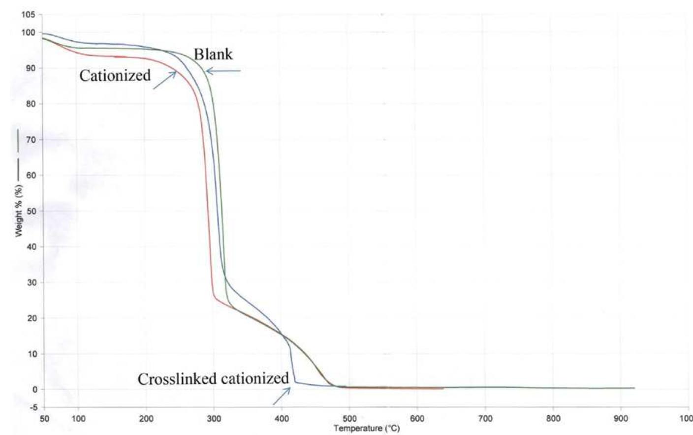 Fig. 5. TGA of untreated (blank), crosslinked and crosslinked pre-cationized cotton fabrics. 