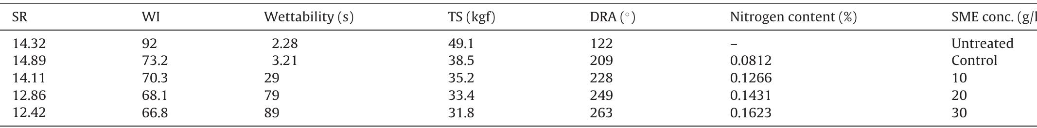 The nitrogen content of cationized cotton fabric equal 0.0891%; [ammonium citrate], 6%; [SHP], 6%; AC/SHP molar ratio, 1; wet pick-up, 100%; drying, 100°C/3 min; curin 180°C/90s. Control sample is the cationized sample which have nitrogen content of 0.0891% then crosslinked with 6% ammonium citrate.  Effect of concentration of SME on the performance properties of treated cotton fabrics.  Table 2 