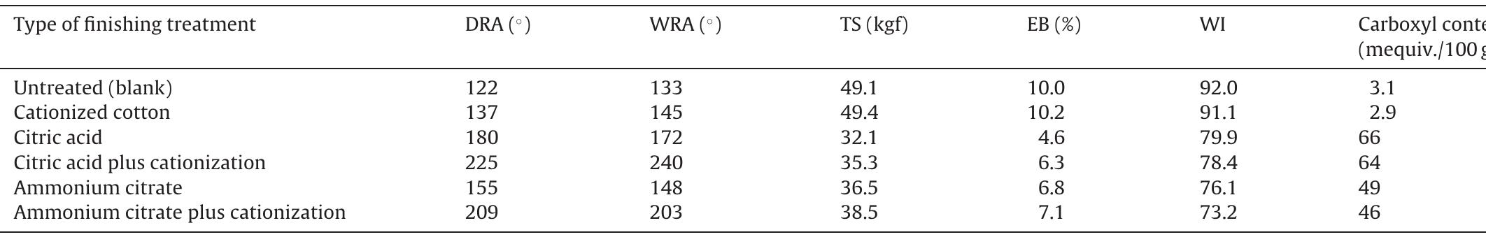 ‘he nitrogen content of cationized cotton fabric equal 0.0891%; [ammonium citrate], 6%; [SHP], 6%; AC/SHP molar ratio, 1; wet pick-up, 100%; drying, 100°C/3 min; curing 80°C/90s.  Comparative study on the effect of ammonium citrate vis a vis citric acid.  Table 1 