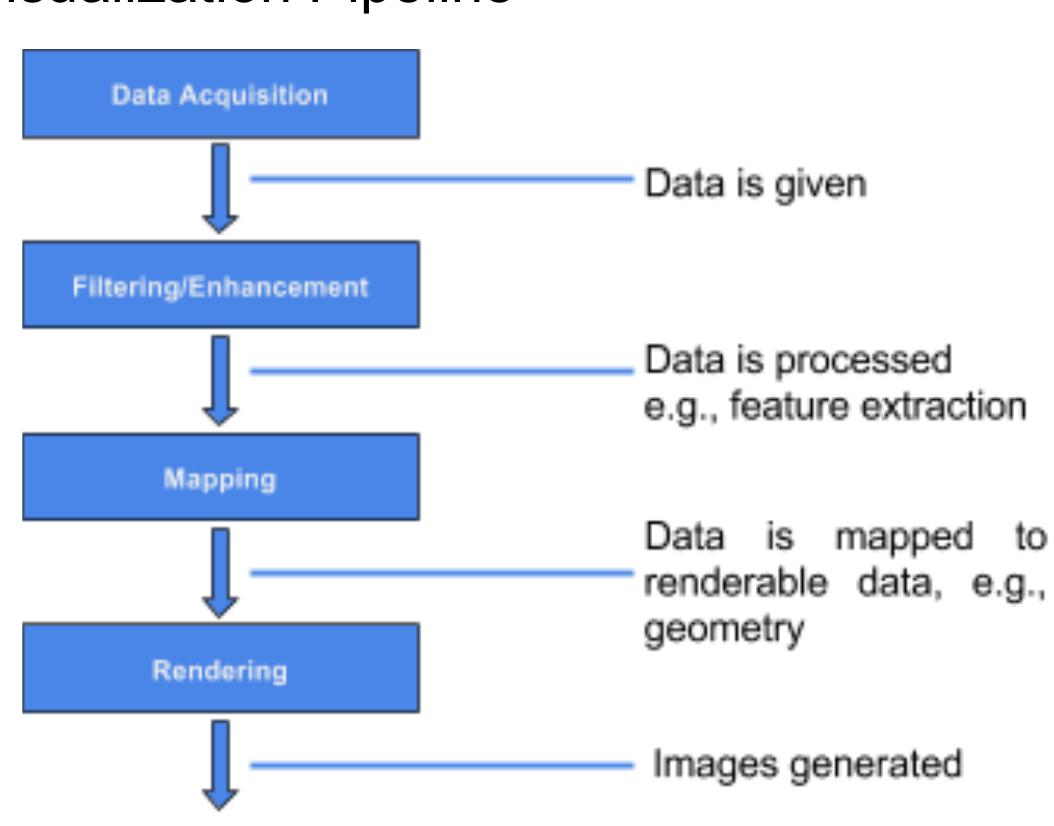 Figure 20 - Managing Data Visualization Pipeline with