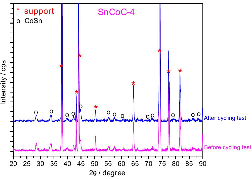 Xrd patterns of the sncoc-4 electrode before and after the