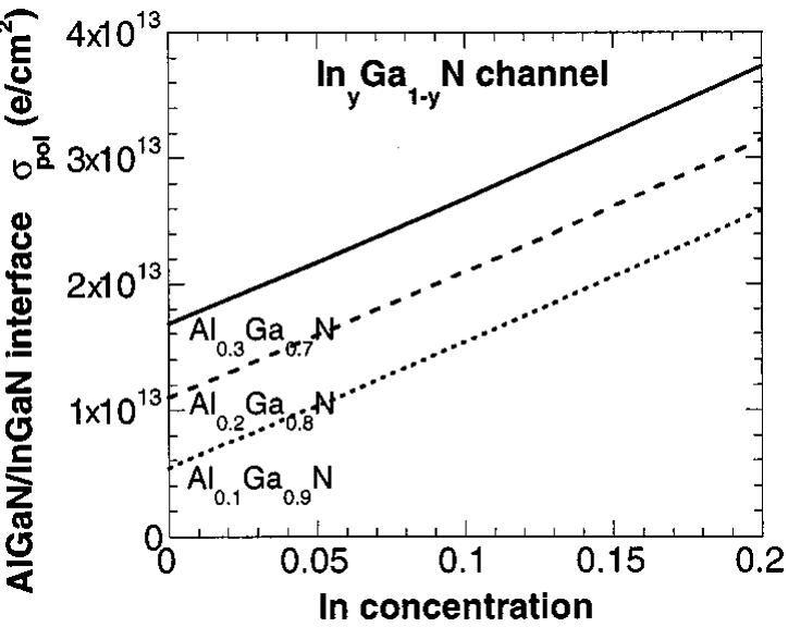 Figure 3 - from Spontaneous and piezoelectric polarization