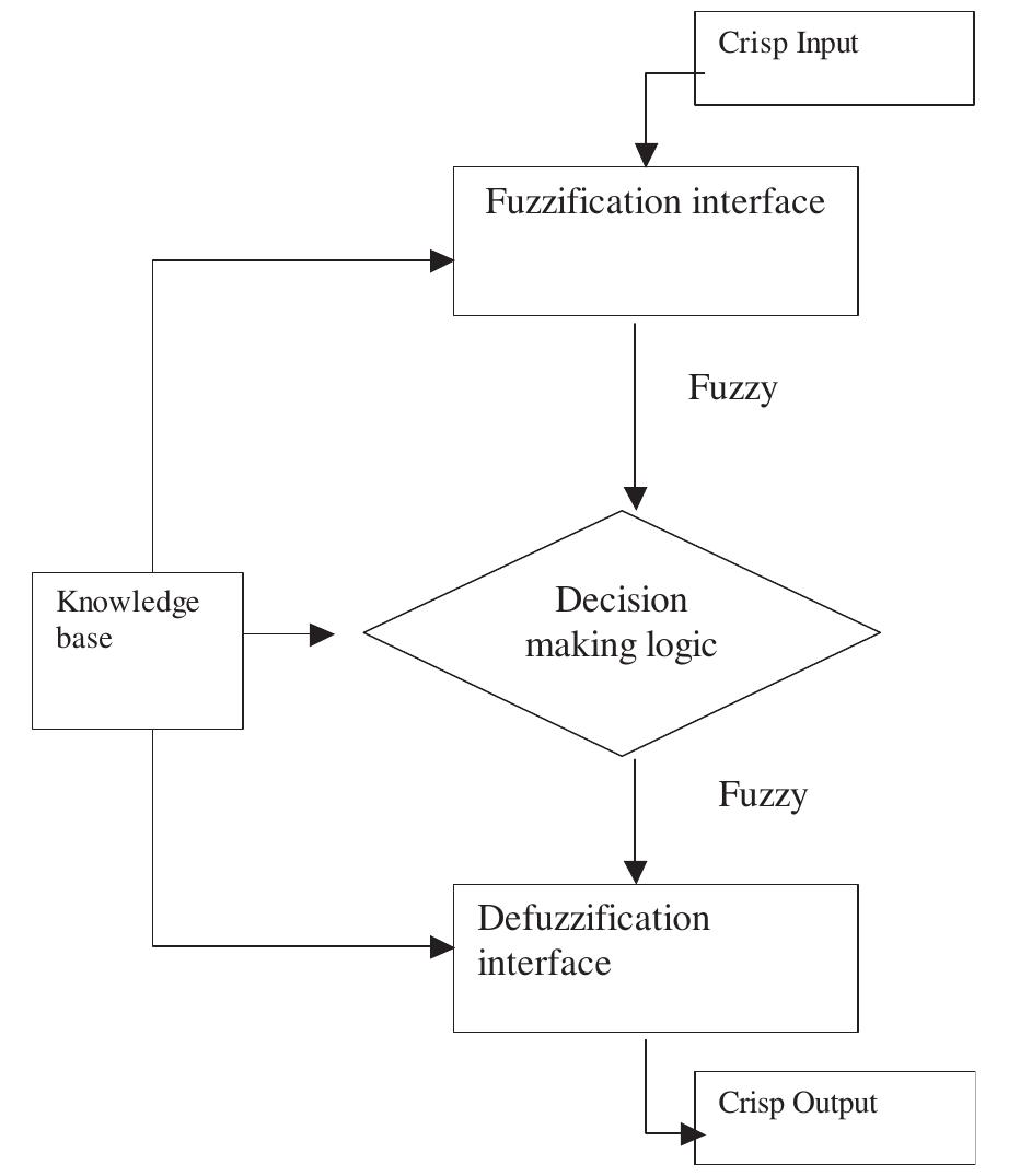 (PDF) Using fuzzy decision making for the evaluation of the project ...