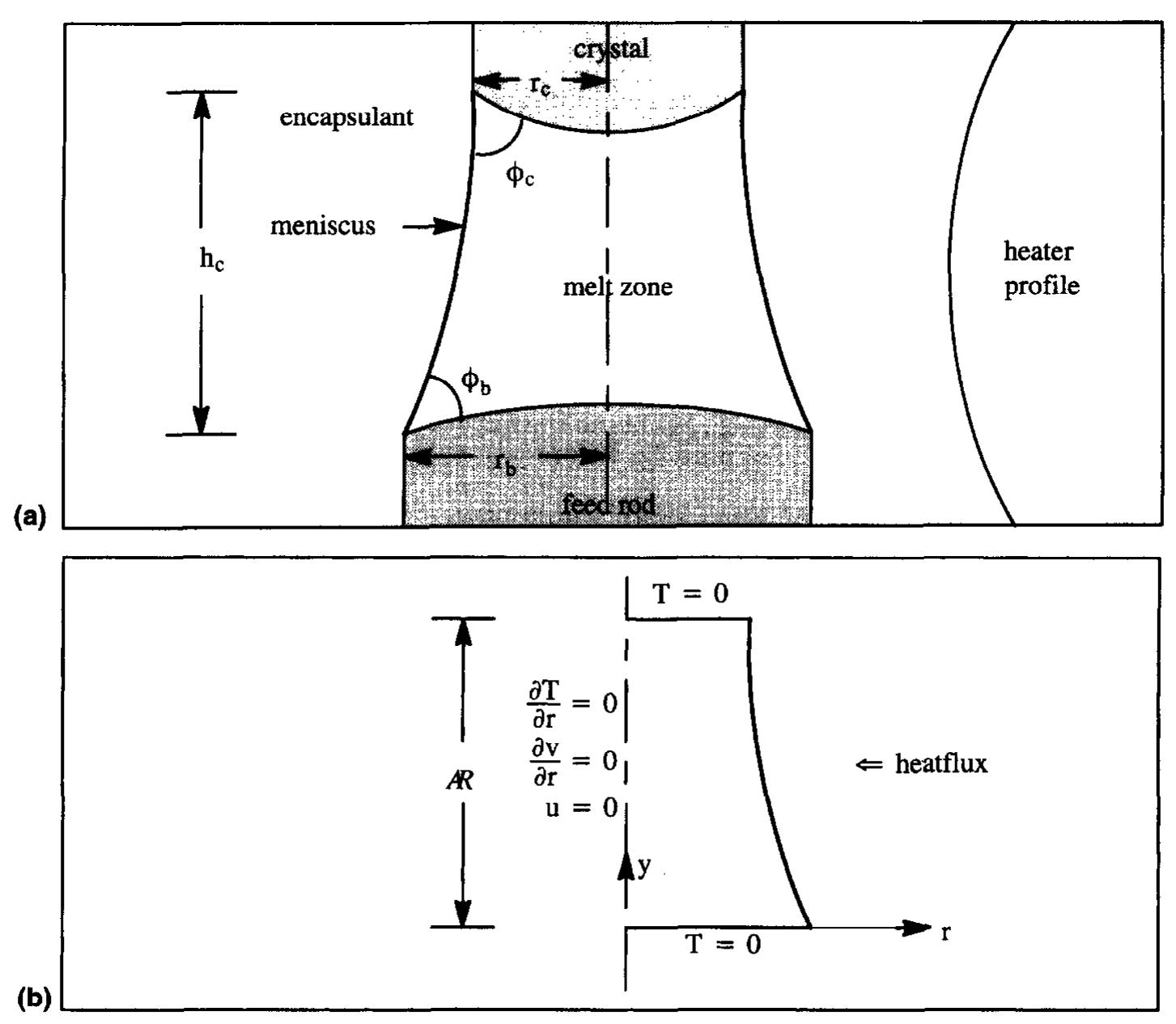 Float Zone Schema (PDF) Calculation of meniscus shapes and transport processes in float zone