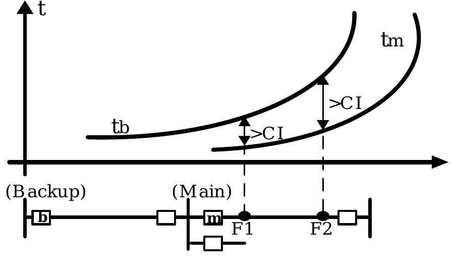 Coordination Problem Phasor measurement units that function with the aid of gps