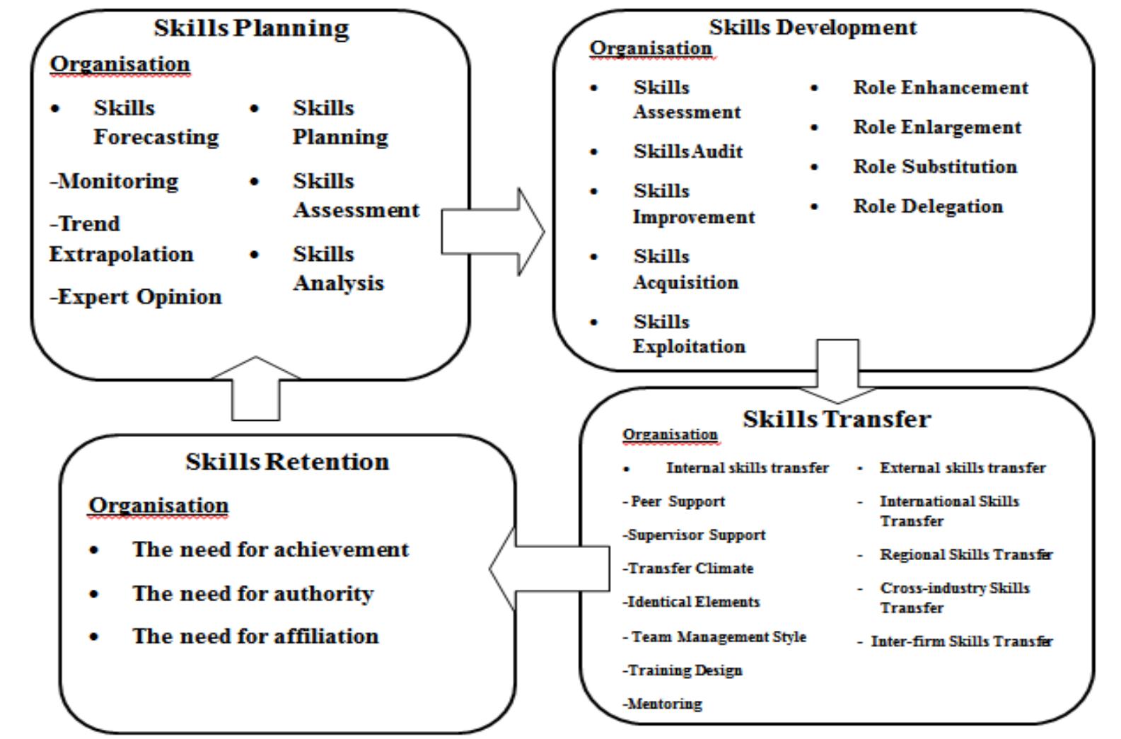 Figure 1 - from Case Study for Skills Management Approach to