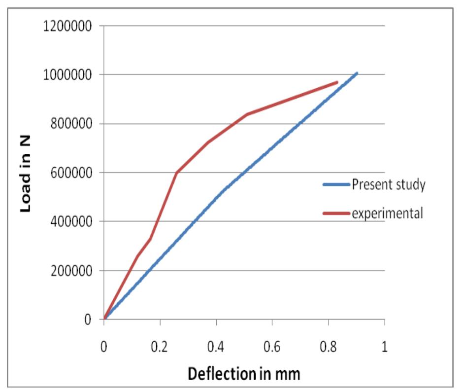 Chart-1: load mid-span deflection plot for column model load