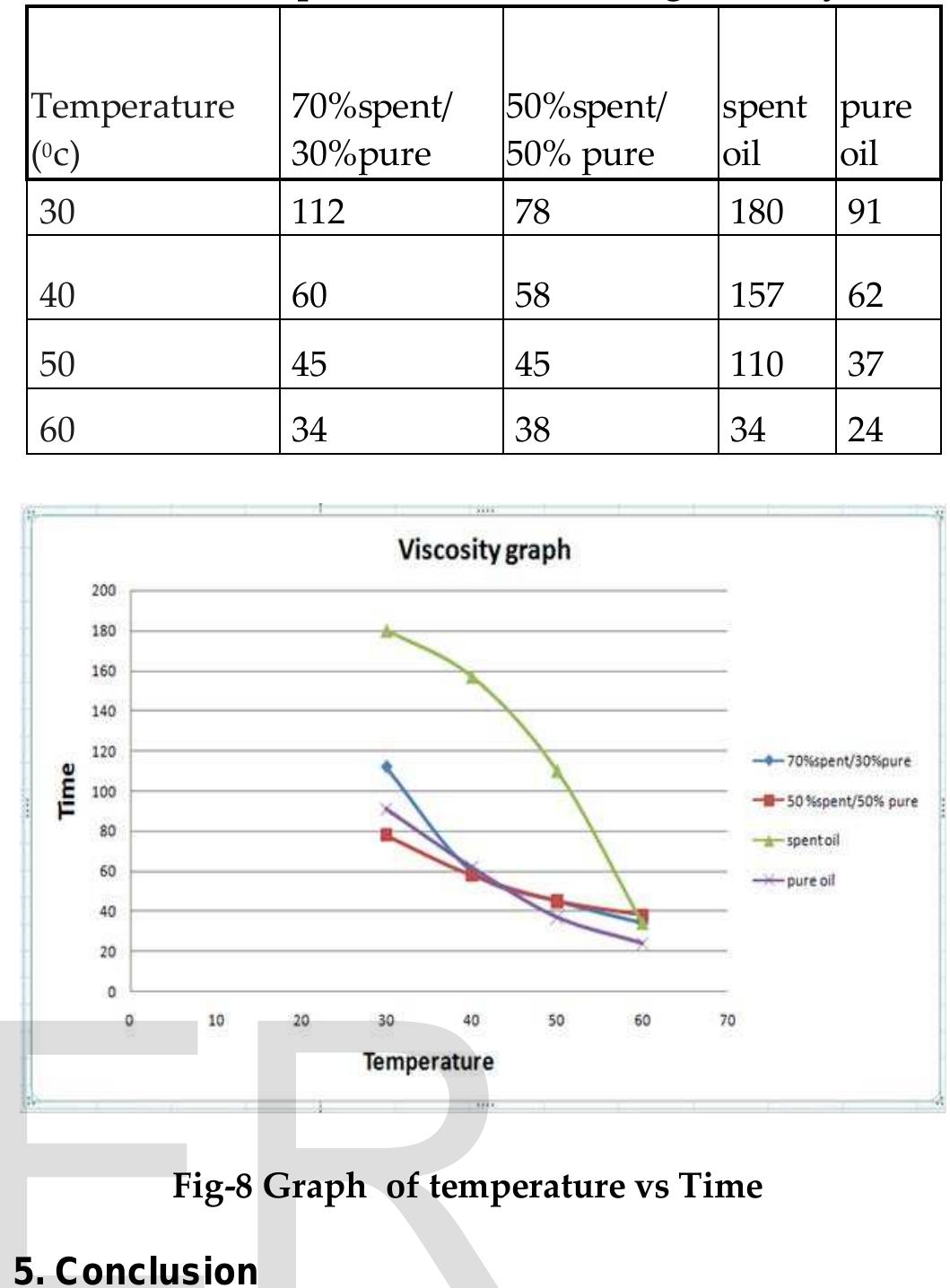 (PDF) Recycling and Analysis of Spent Engine Oil