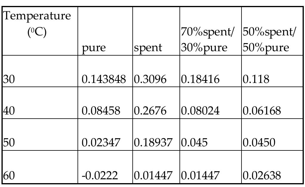 (PDF) Recycling and Analysis of Spent Engine Oil