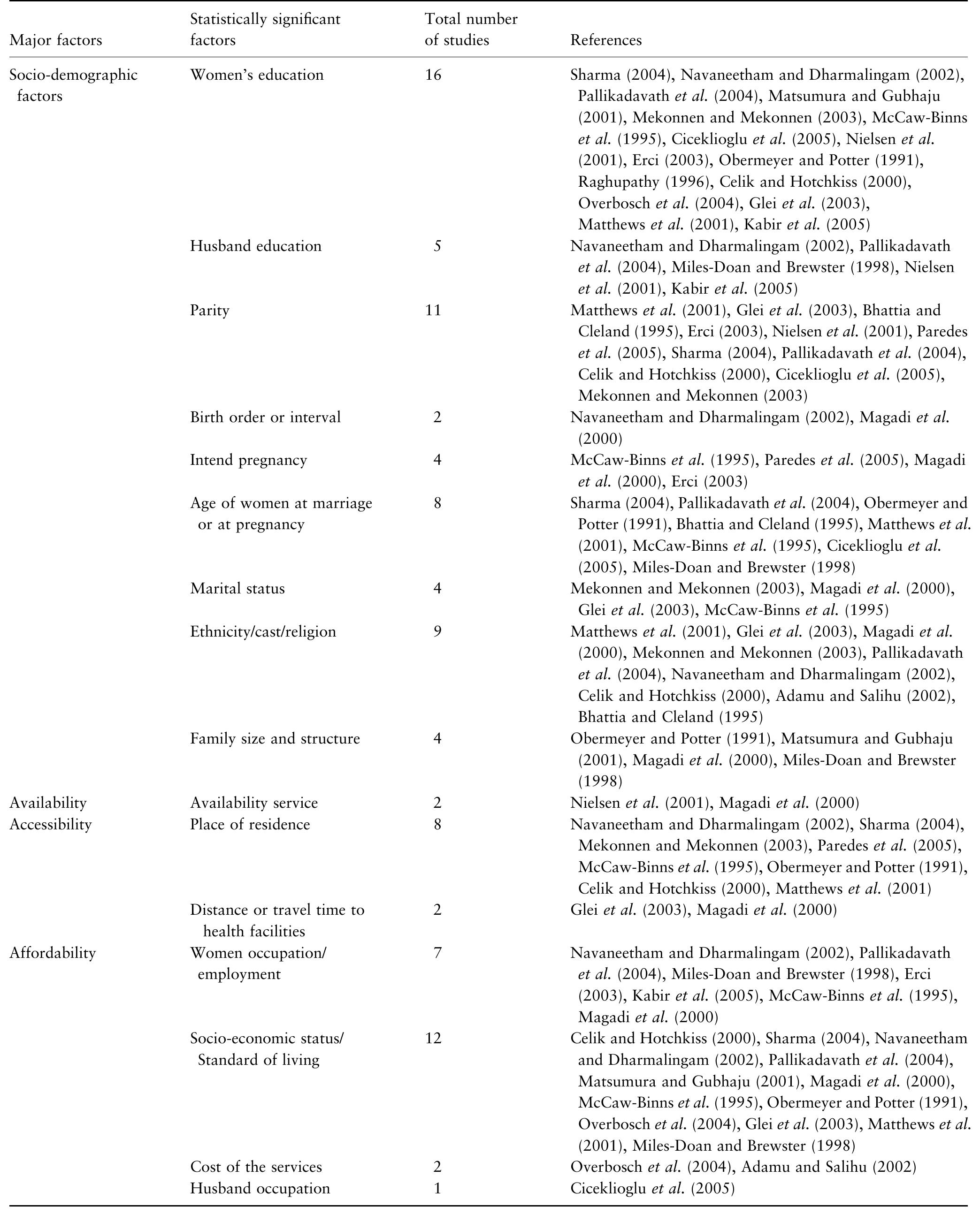 (PDF) Factors affecting the utilization of antenatal care in developing ...