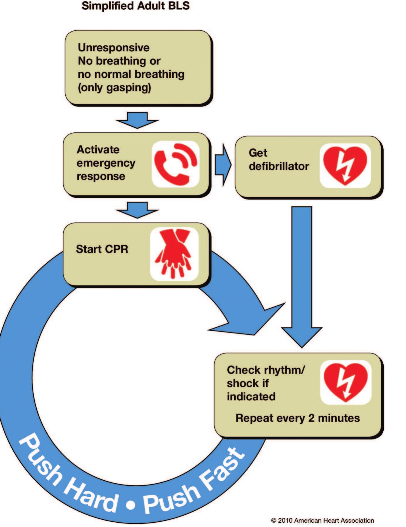 Cpr Figure Sequence of cpr steps. laypersons can learn these skills