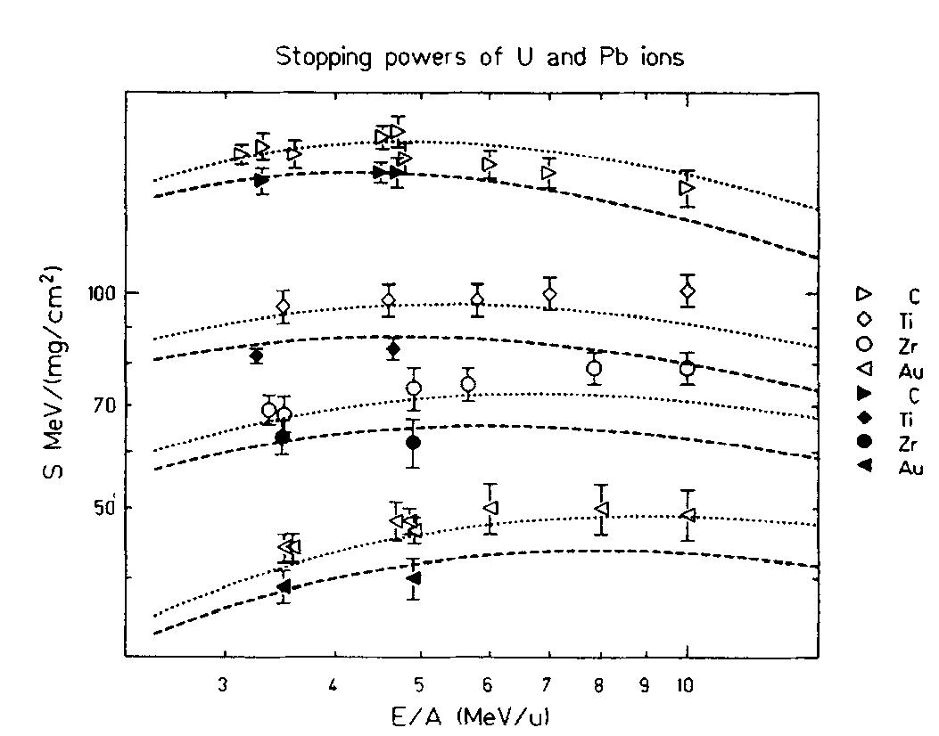 PDF) Range and Stopping Power Tables for 2.5-500 Me V/Nucleon