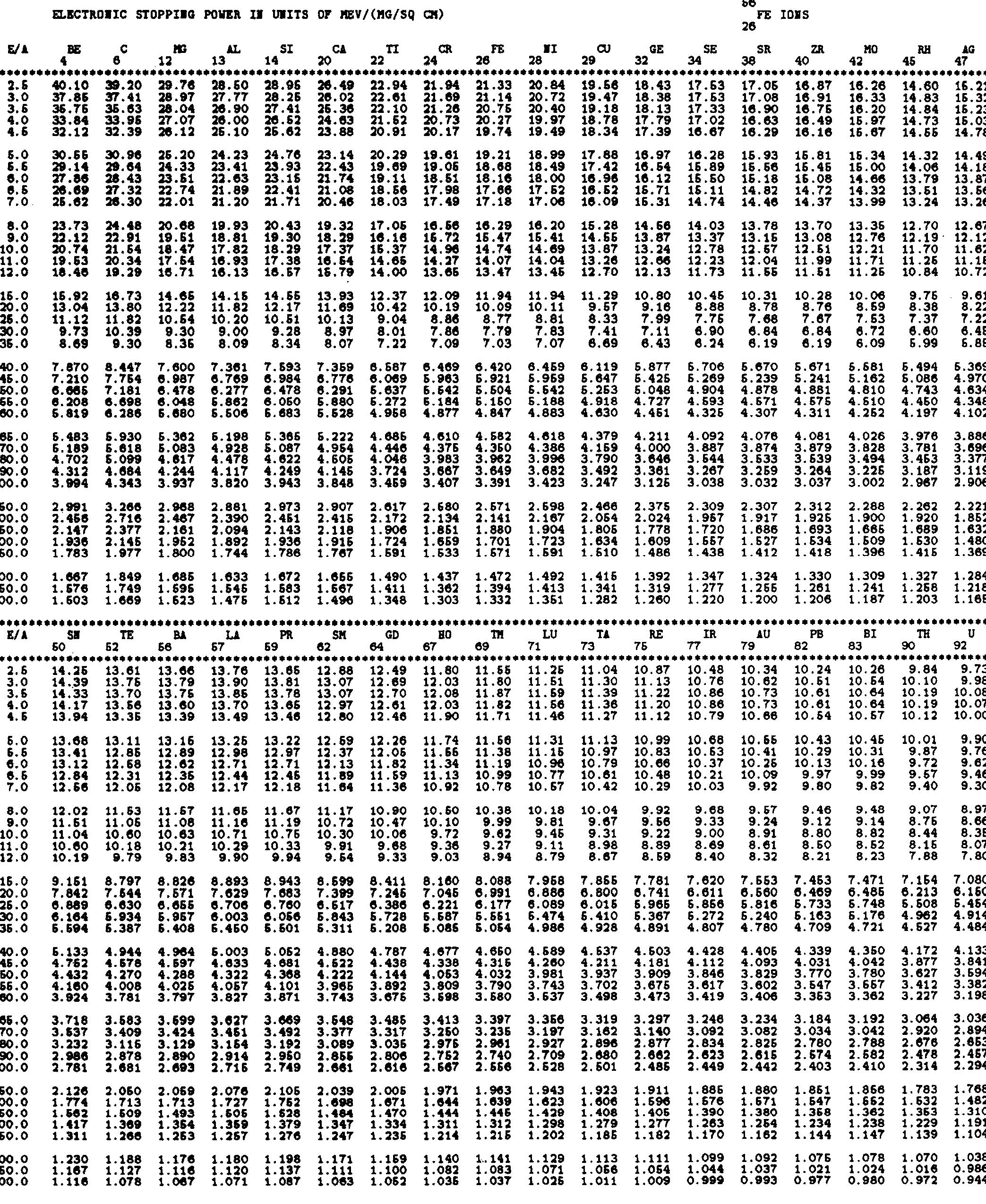 PDF) Range and Stopping Power Tables for 2.5-500 Me V