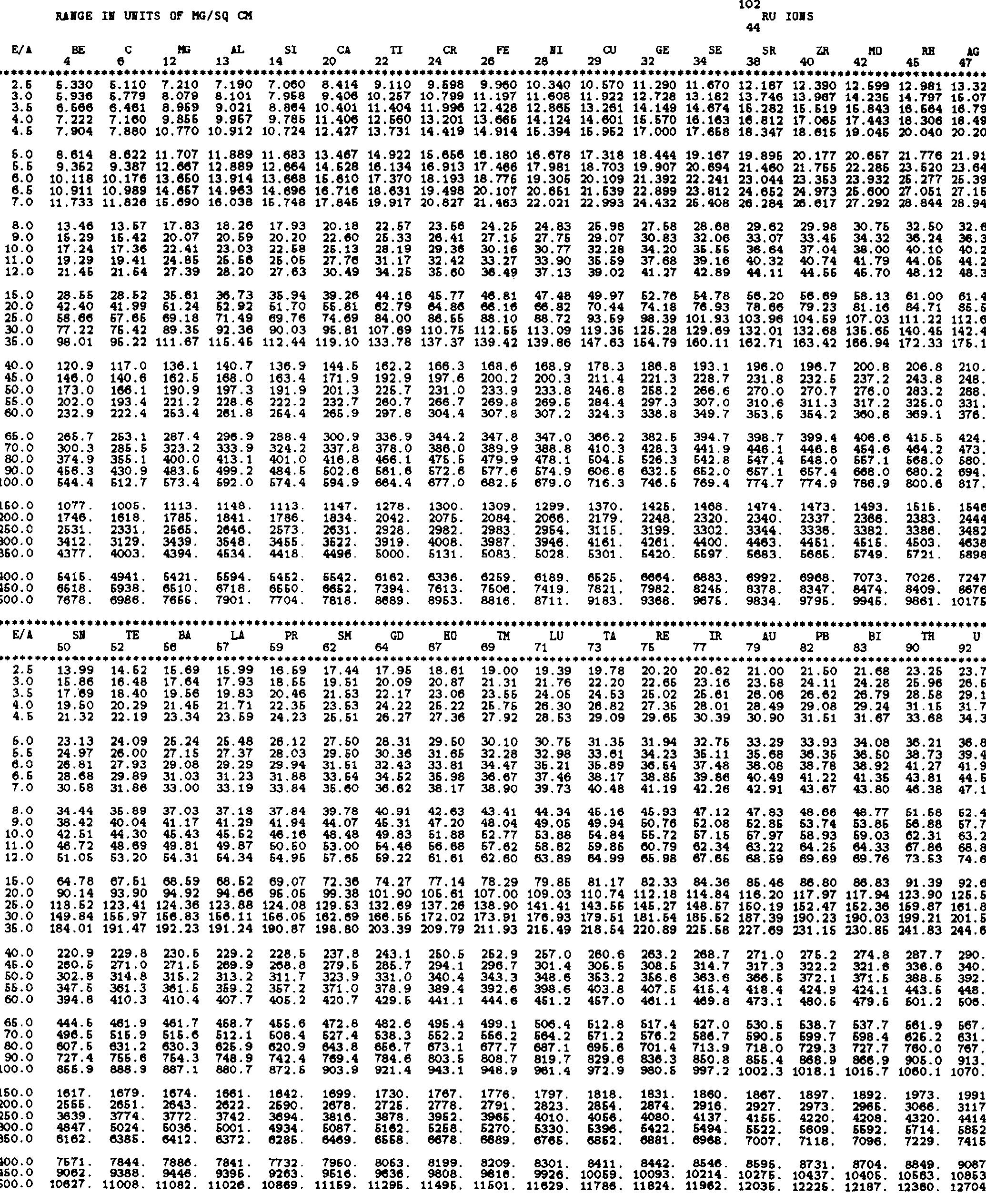 PDF) Range and Stopping Power Tables for 2.5-500 Me V/Nucleon