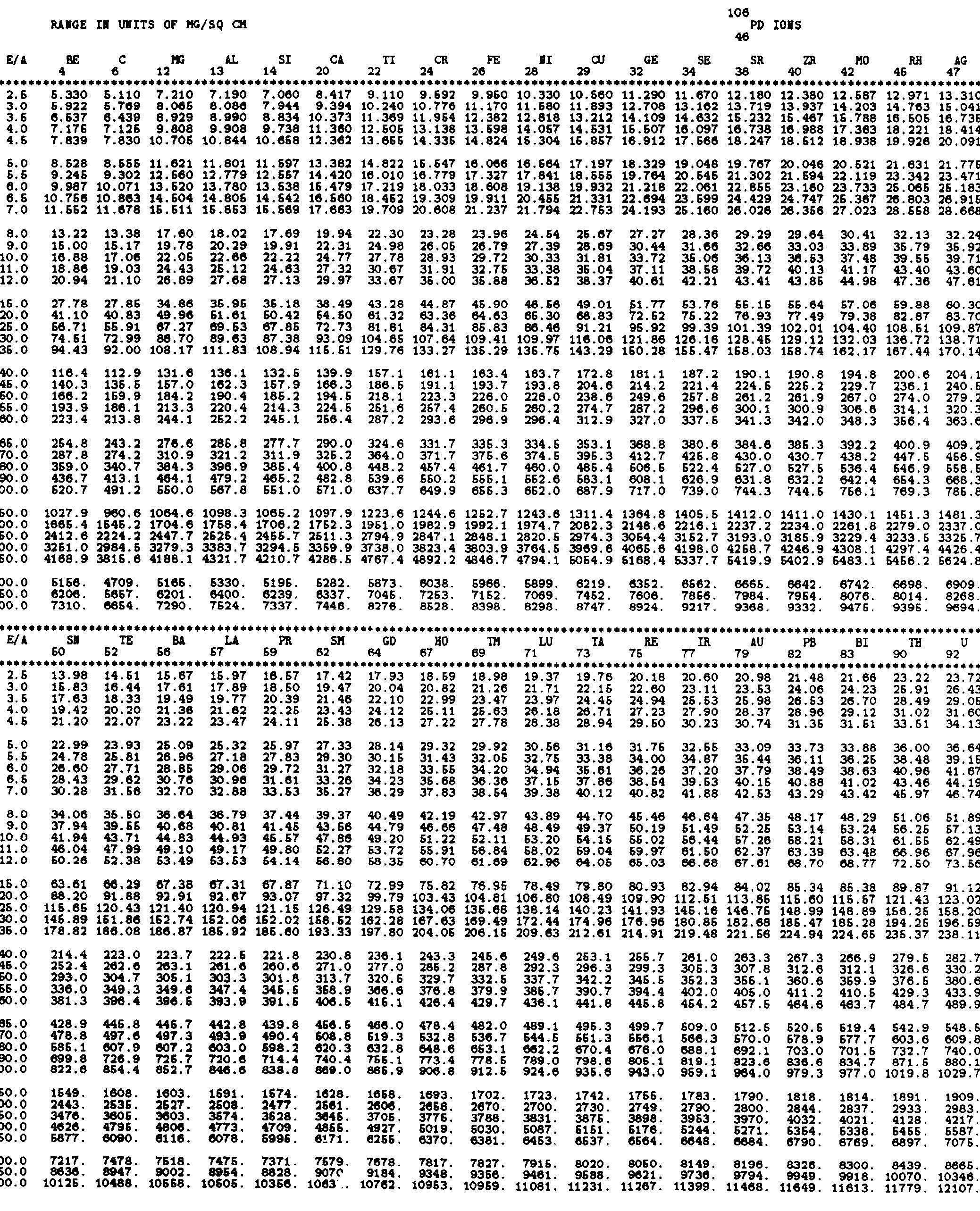 CD複数枚セット PDF) Range and Stopping Power Tables for 2.5-500 Me V