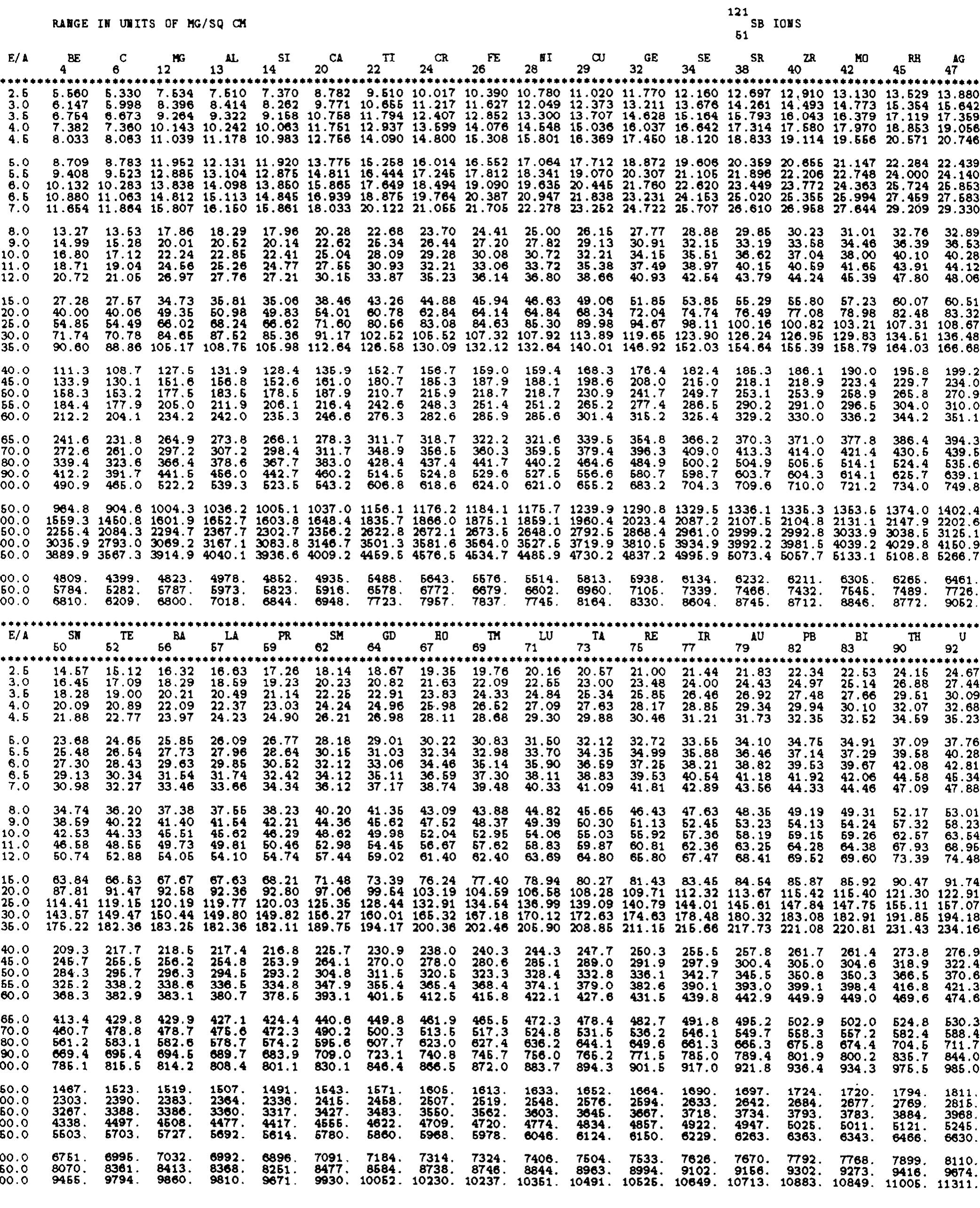 PDF) Range and Stopping Power Tables for 2.5-500 Me V