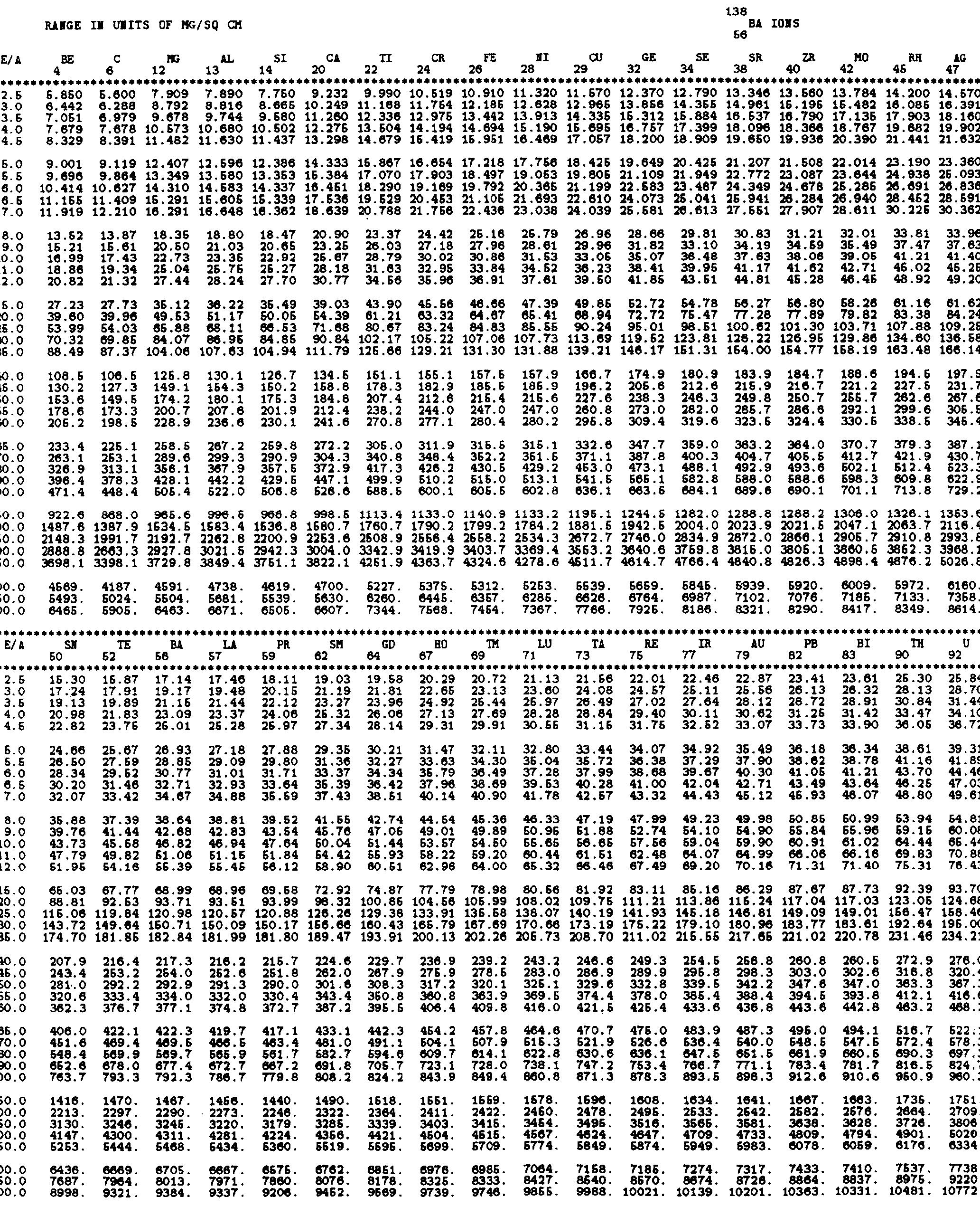 b4サイズ PDF) Range and Stopping Power Tables for 2.5-500 Me V