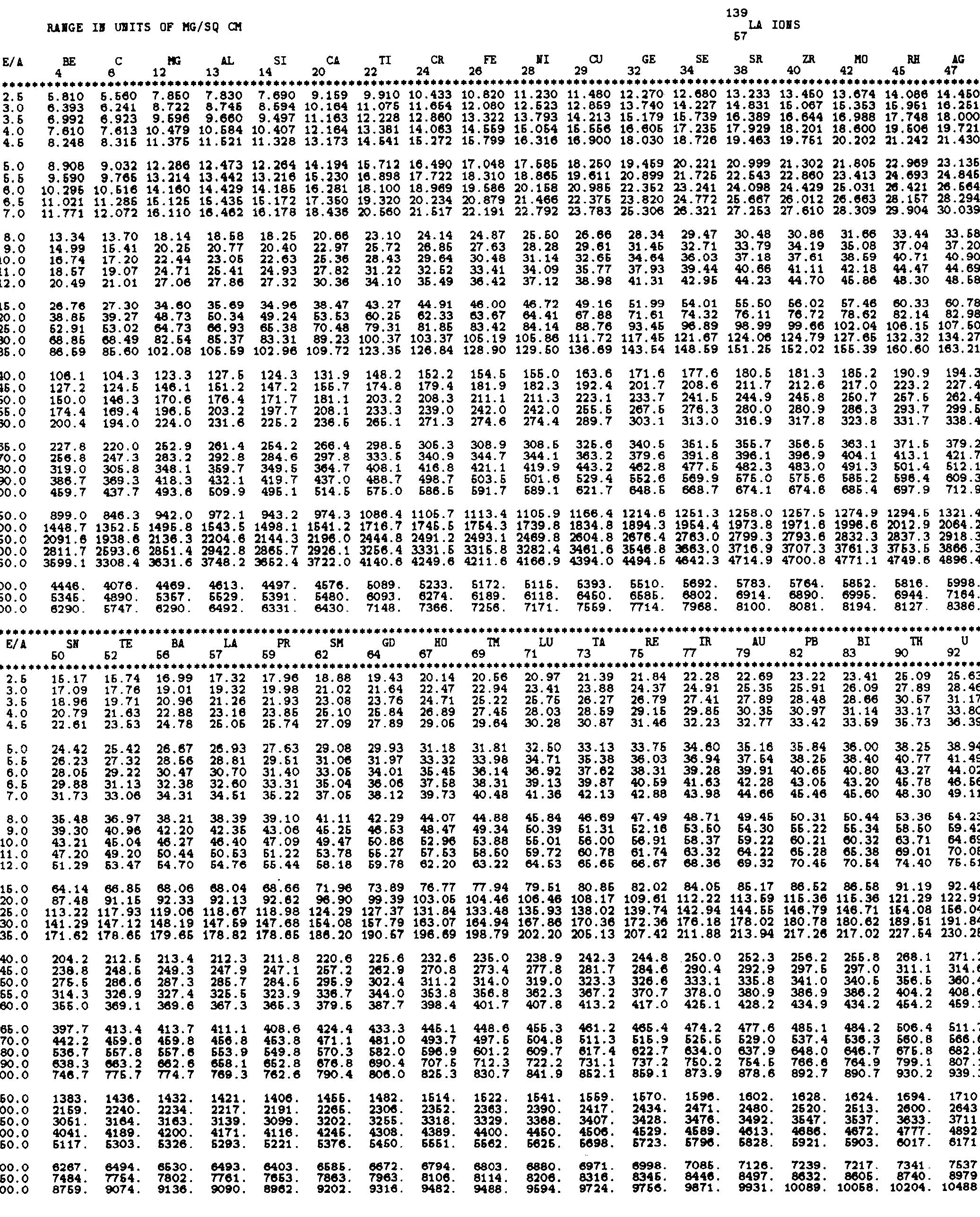 PDF) Range and Stopping Power Tables for 2.5-500 Me V