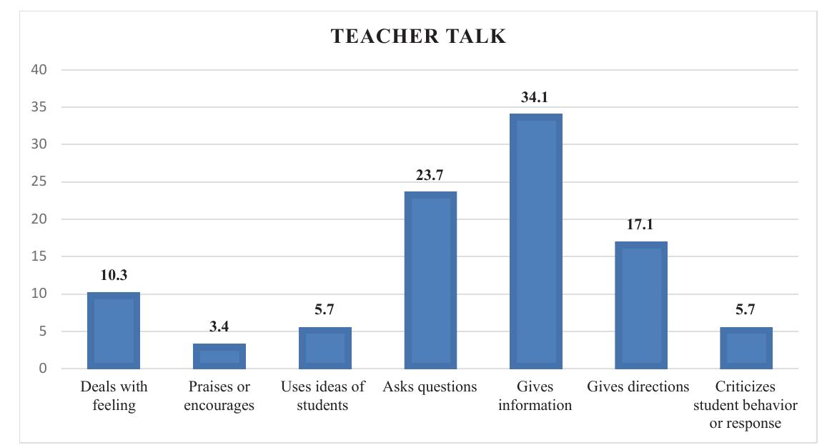 (PDF) CLASSROOM INTERACTION ANALYSIS IN INDONESIAN EFL SPEAKING CLASS