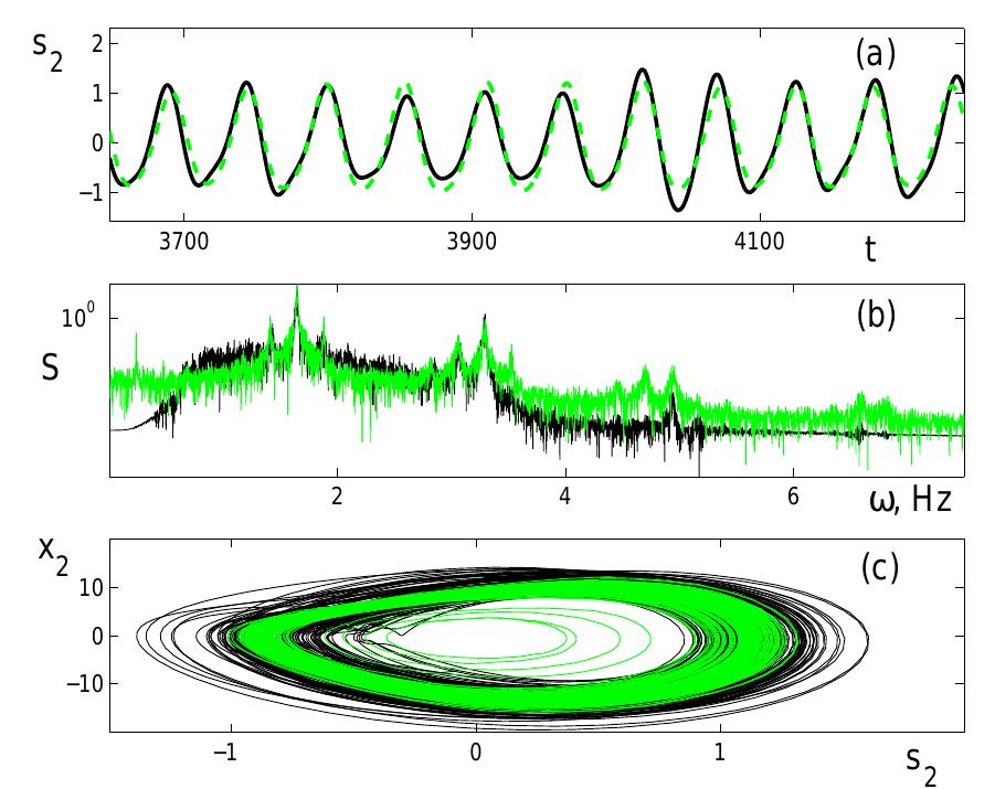 Figure 2 - from Model reconstruction of nonlinear dynamical