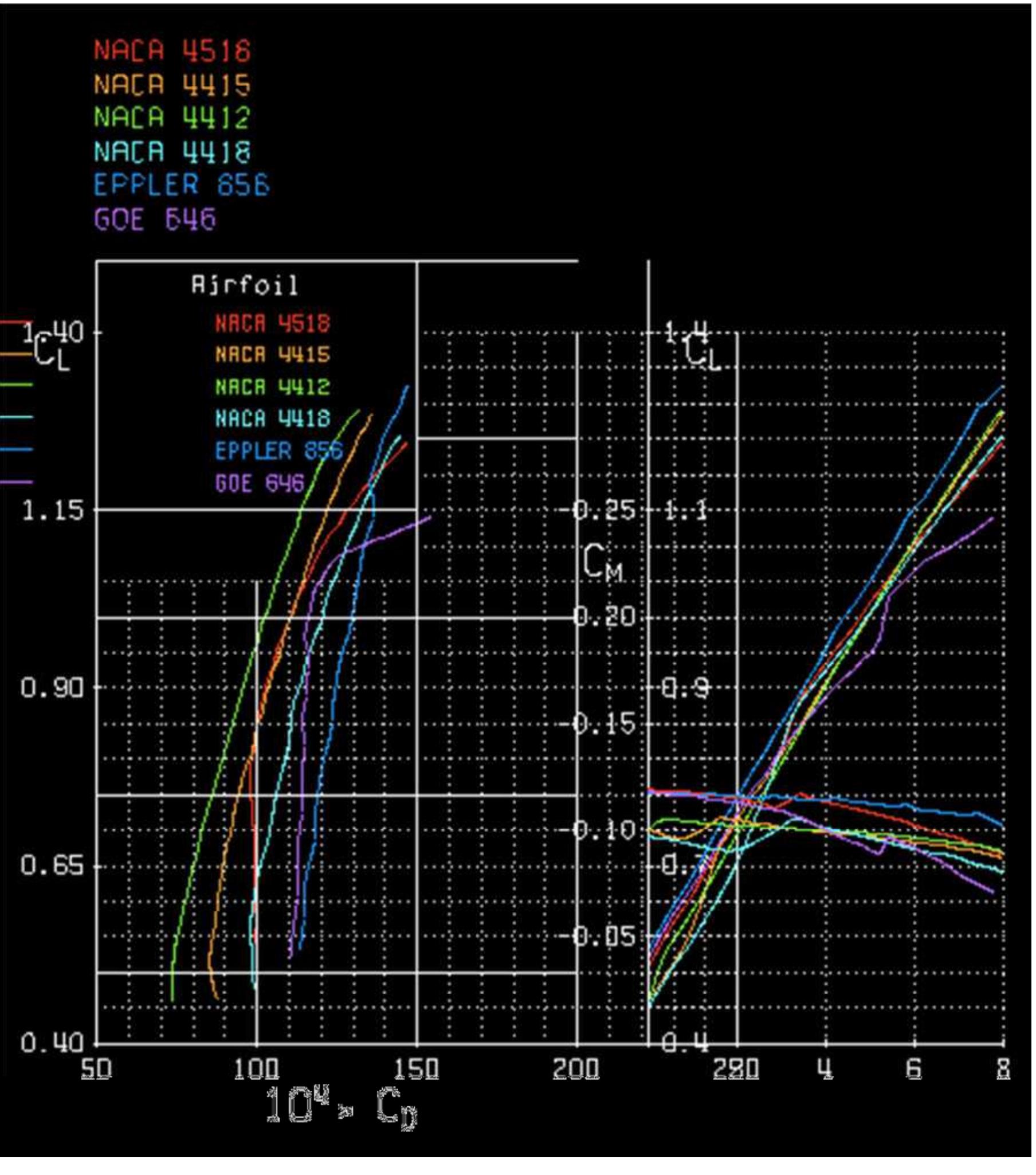 Figure 31 - MIT Rocket Team Preliminary Design Review