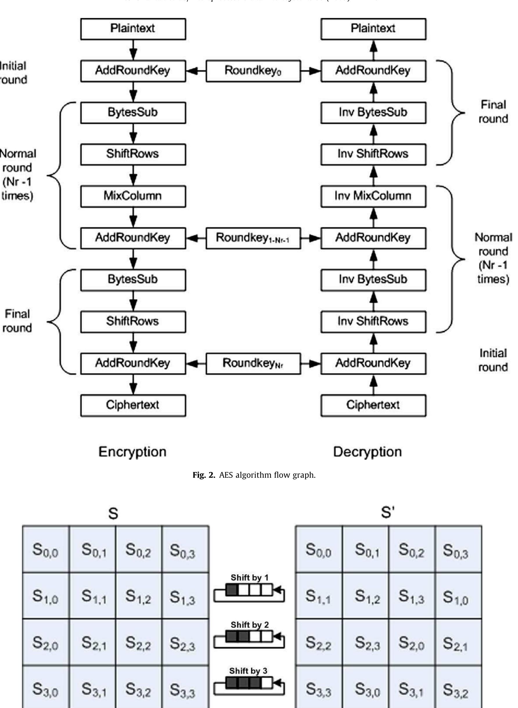 8-bit aes flow graph. spartan3 xc3s200 fpga for encryption.