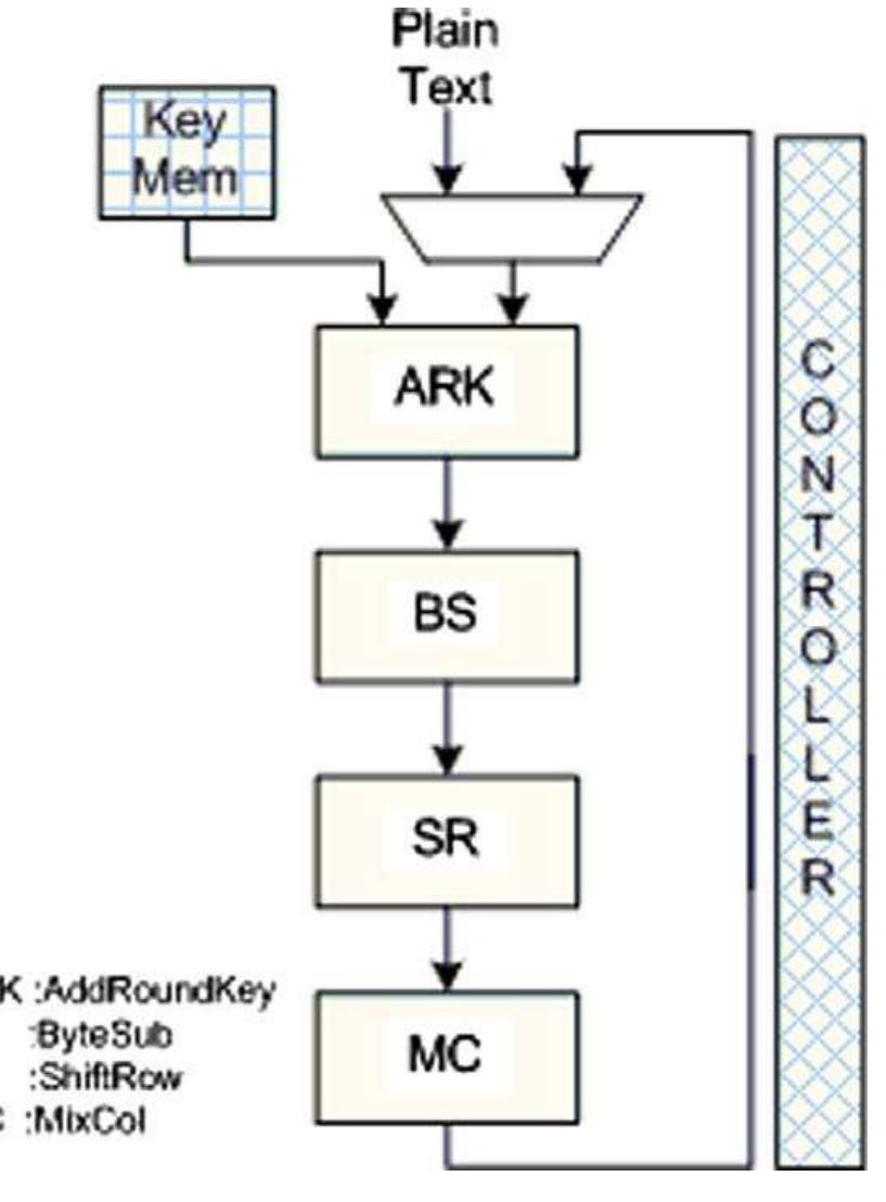 8-bit aes flow graph. spartan3 xc3s200 fpga for encryption.