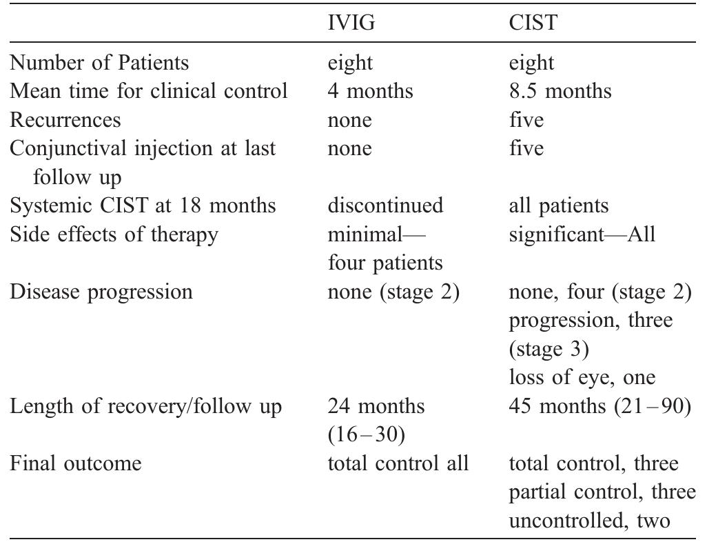 Ivig Comparison (PDF) A nonrandomized comparison of the clinical outcome of ocular ...