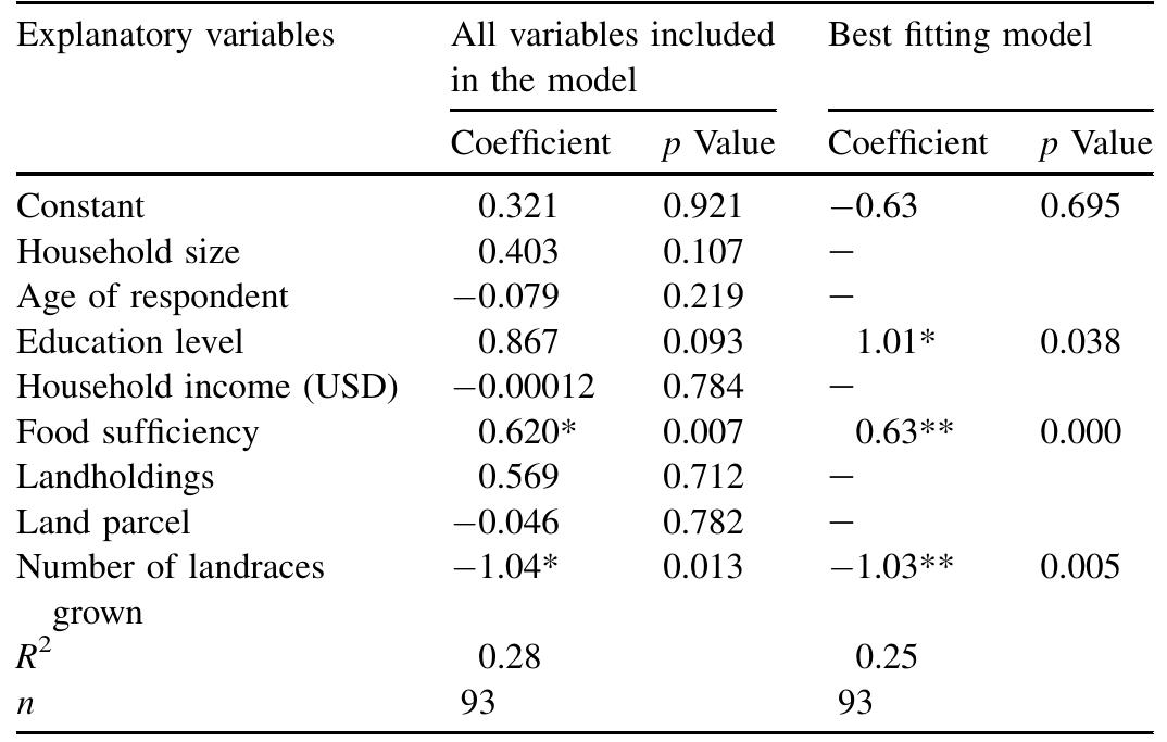 The full model and the best fitting model of explanatory