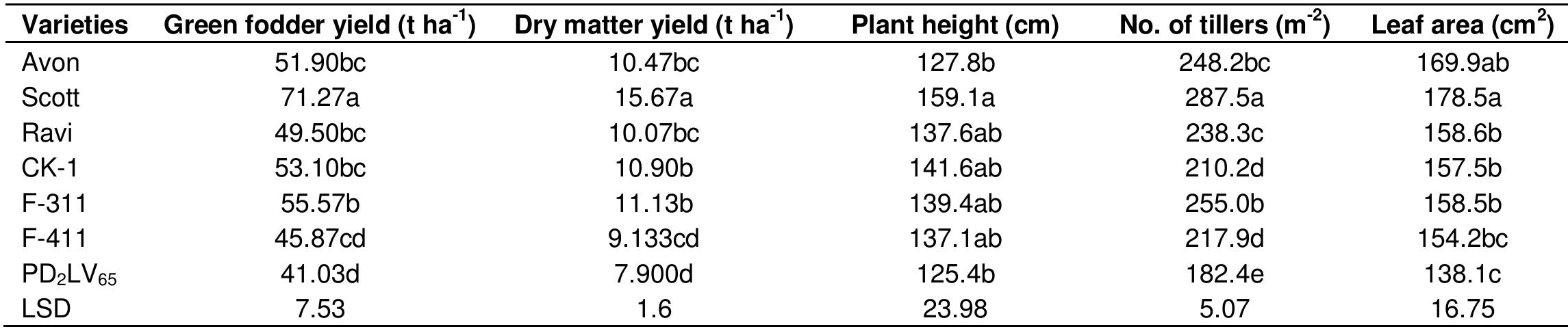 (PDF) Comparative study on forage yield and quality of different oat ...