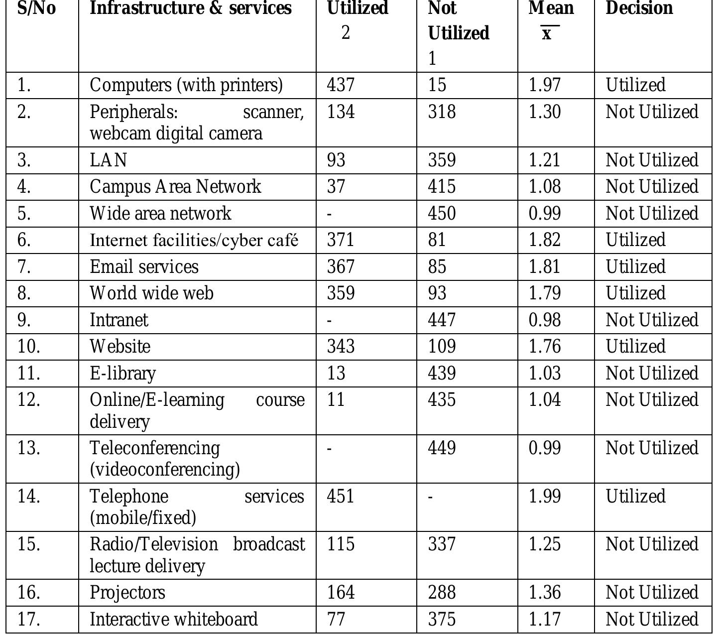 (PDF) An Evaluation of ICT Infrastructure and Application in Nigeria ...