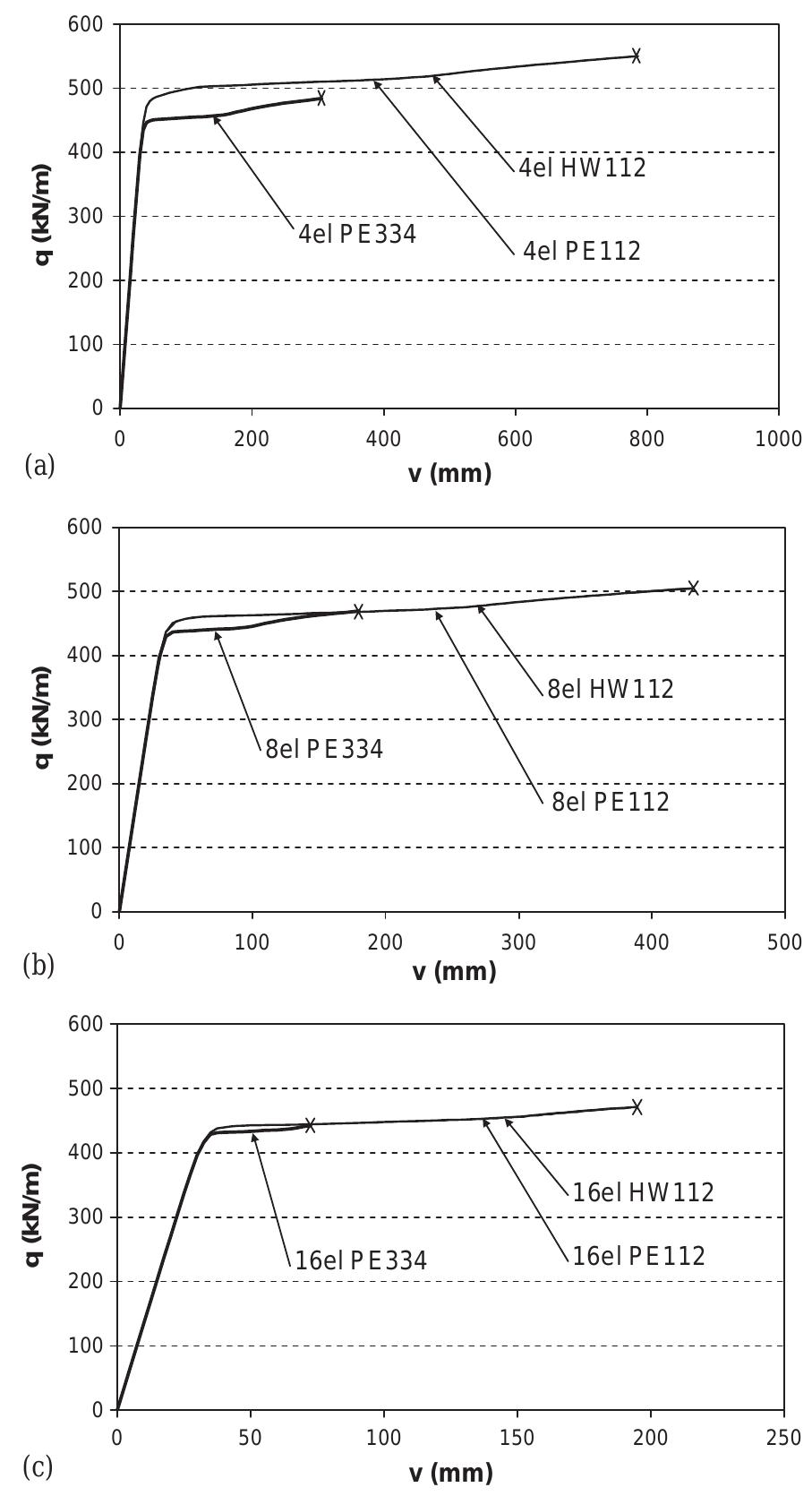 (a-c) load-deflection curves with different types and
