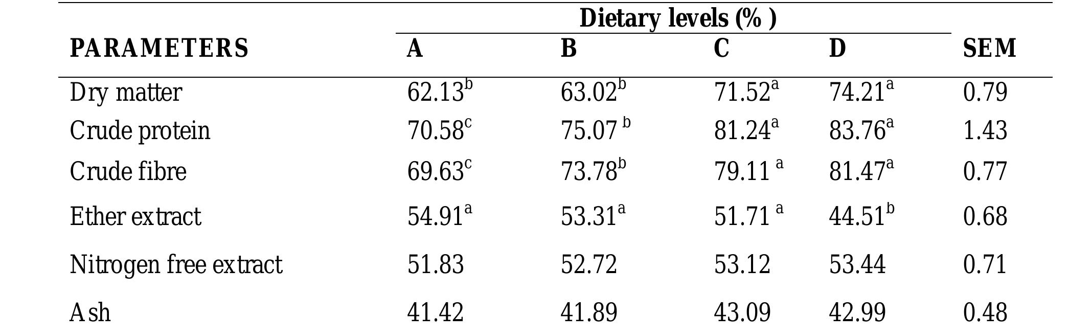 (PDF) Growth Performance and Apparent Nutrient Digestibility of West ...