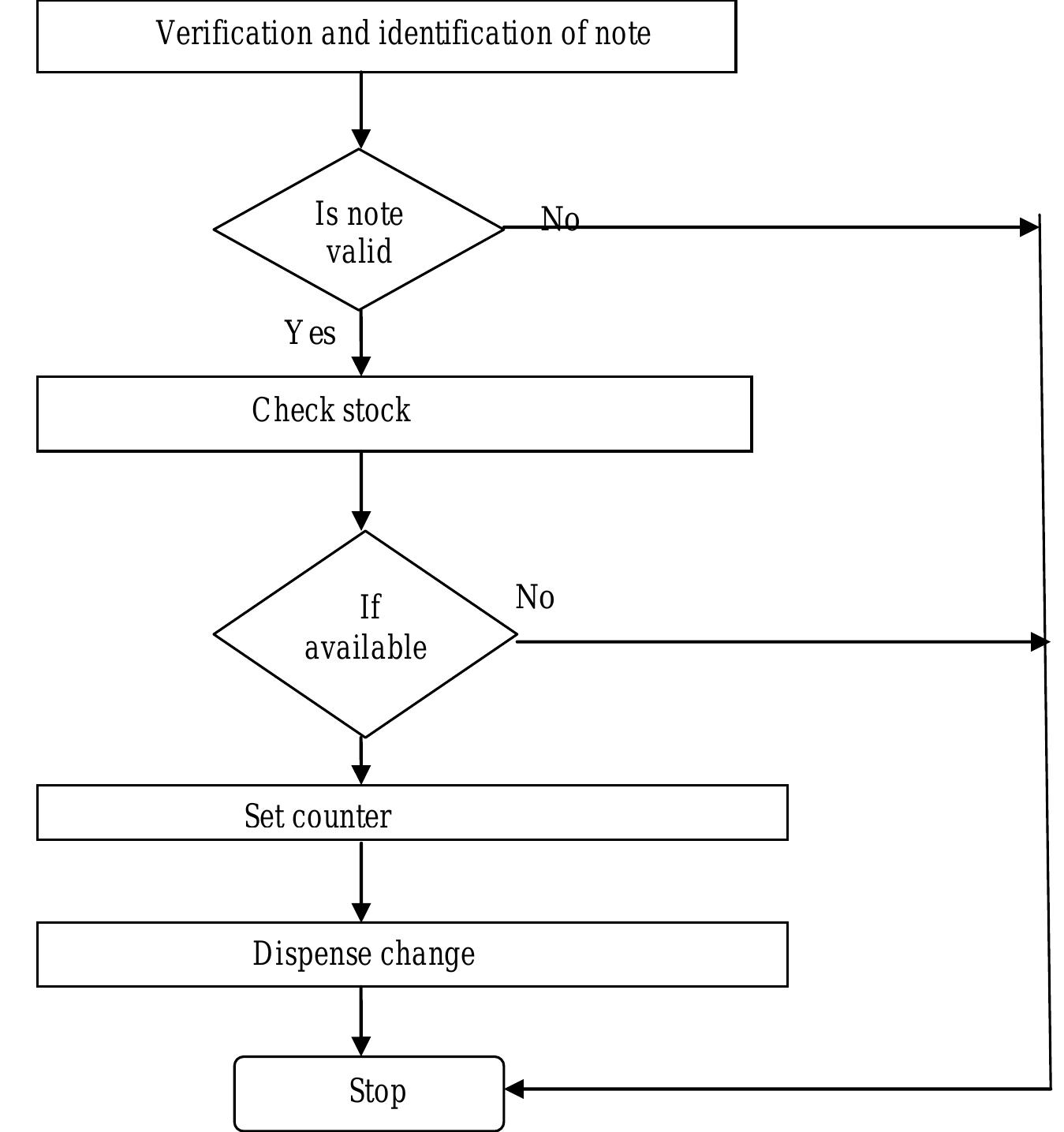 The flowchart of vending machine using plc is shown in