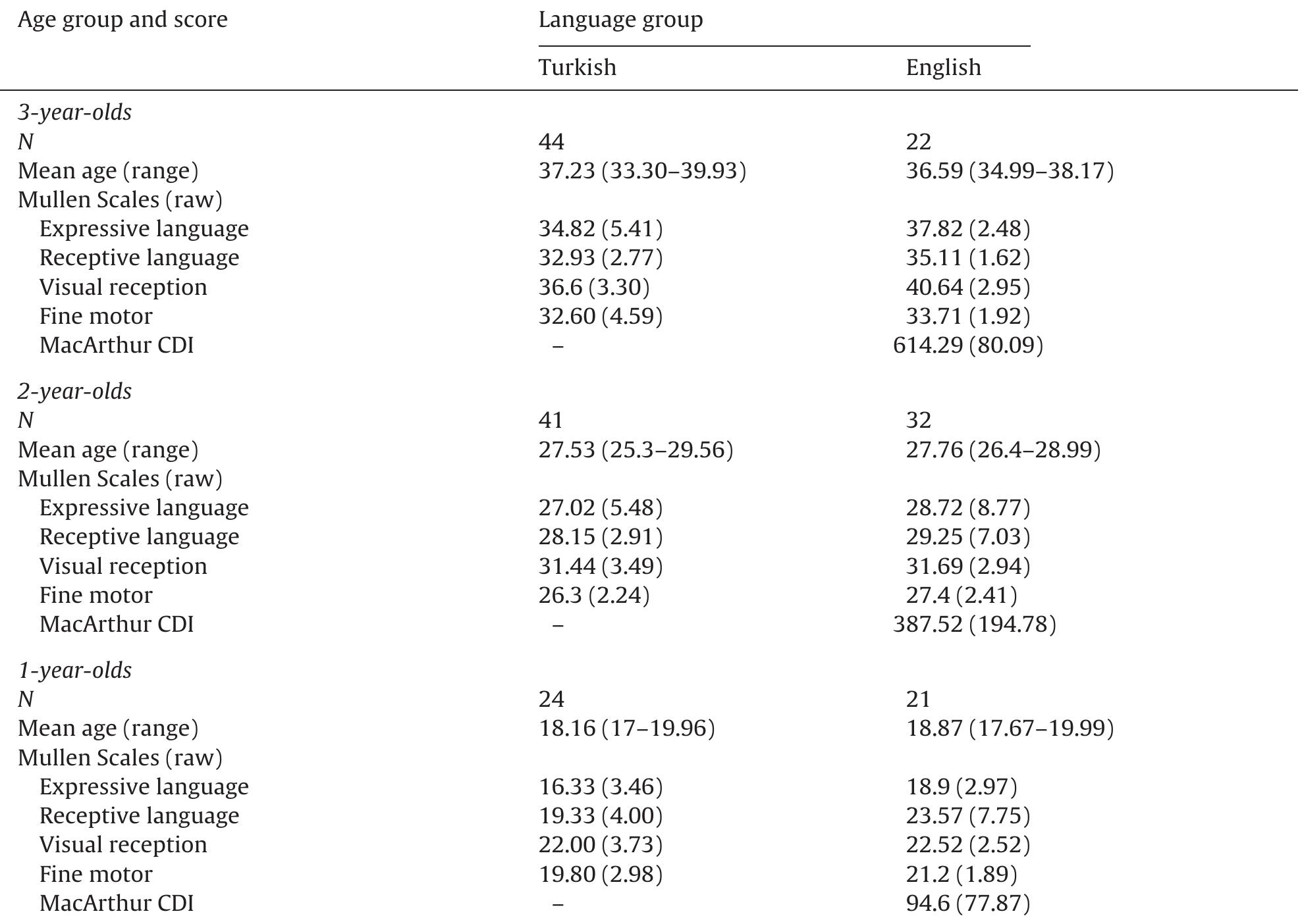 Demographic and standardized test information by age and language group (means and standard deviations).  Table 1  monolingual learners of their respective languages and were from middle- or upper-middle class families. The two language groups were comparable in their language skill levels, as their performance did not differ significantly for any of the subscales of expressive language, receptive language, visual reception, and fine motor skills (ps>.50) obtained by the Mullen Scales of Early Learning (Mullen, 1995). 
