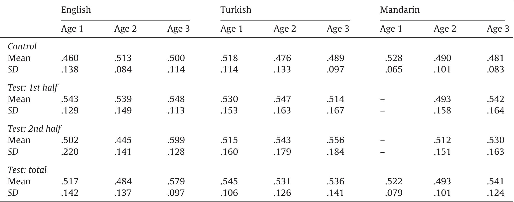 Percent looking time to match during control and test trials by age and language group (Experiments 1 and 2).  Table 2 