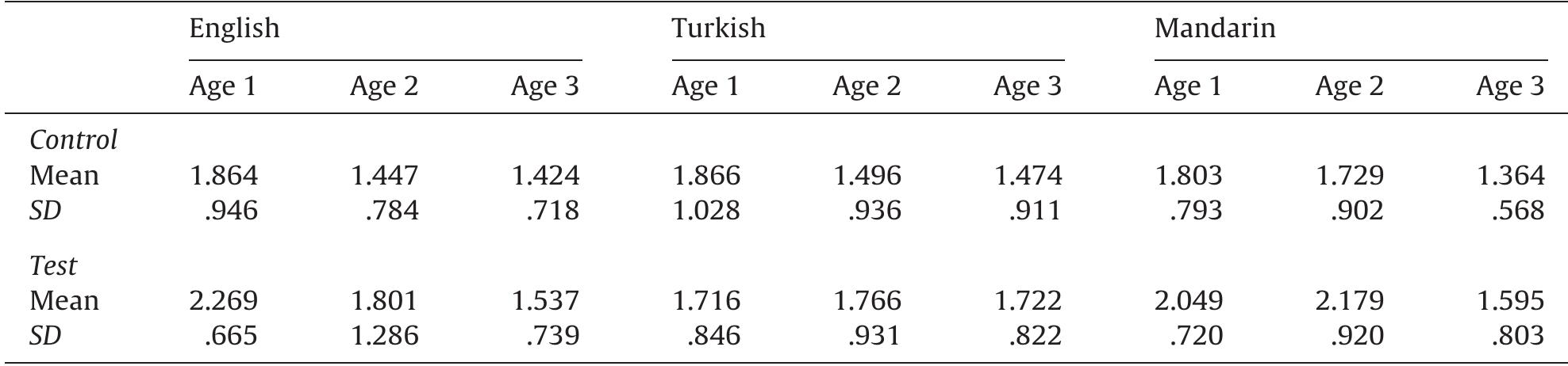 Latency to match during control and test trials by age and language group (Experiments 1 and 2).  Table 4  Table 3 
