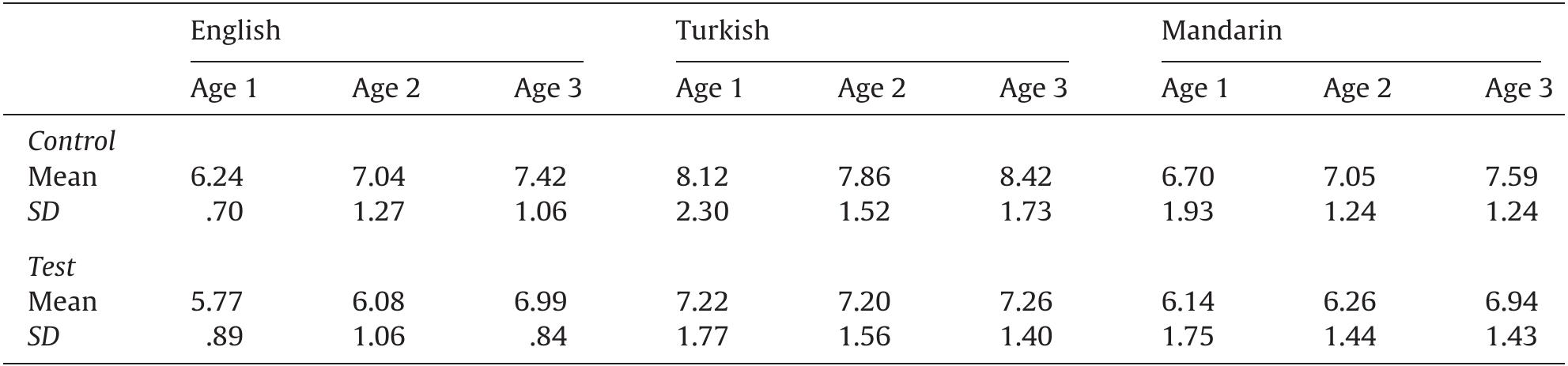 Number of switches during control and test trials by age and language group (Experiments 1 and 2).  looked less at the matching screen during the 2nd half of the test trial; in contrast, 2-year-old Turkish learners show an increased preference for the match during the 2nd half. The ANOVA for the 3-year-old group yielded only a significant effect of trial [F(1,64) = 14.272, p<.001, Np = .18]. Similar patterns are observed within each language. An ANOVA for the English learners yielded only a significant interac- tion of trial and age [F(1,72) = 4.433, p=.015, Nb = .11], with 3-year-olds showing stronger matching preferences during the 2nd half of the trial than 1- and 2-year-olds, whereas for the Turkish learn- ers the ANOVA yielded only a main effect of trial type [F(1,106)=4.772, p=.03, np = .04]. Degree of comprehension (captured by the difference between test and control scores) was not correlated with Mullen subscores in either language group. 