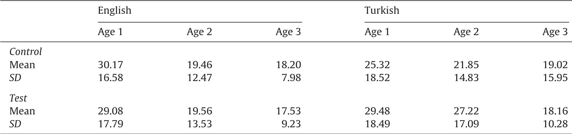 Percentage of looking away during control and test trials by age and language group (Experiment 1).  Table 5  2. Experiment 2  Canonically, Mandarin has SVO order, as shown in (4) below. 