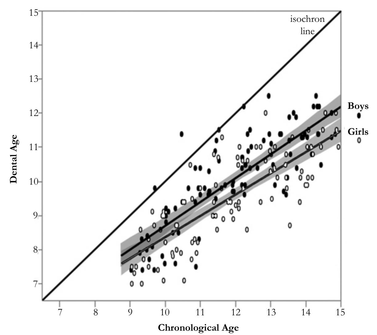 (PDF) A Comparison of Two Dental Age Estimation Techniques in ...