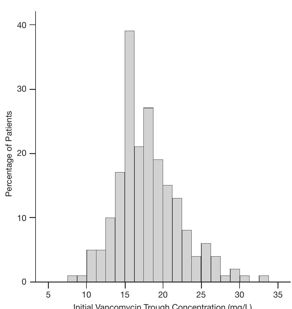 (PDF) Validation of the Effectiveness of a Vancomycin Nomogram in ...